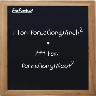 Example ton-force(long)/inch<sup>2</sup> to ton-force(long)/foot<sup>2</sup> conversion (85 LT f/in<sup>2</sup> to LT f/ft<sup>2</sup>)